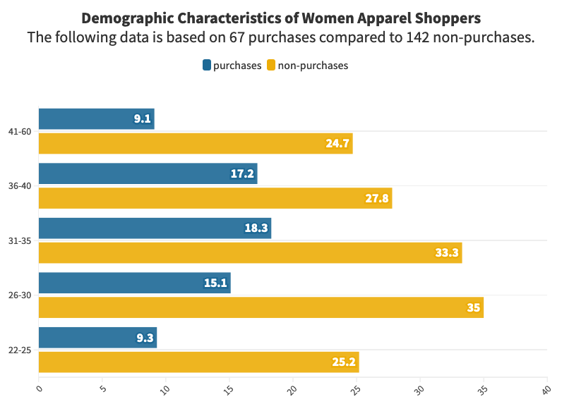 Demographic chart 1