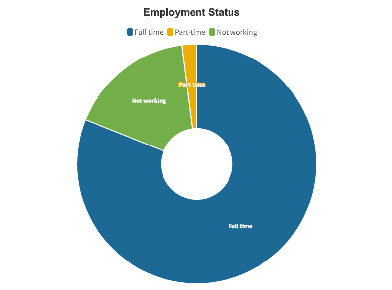 Demographic chart 3