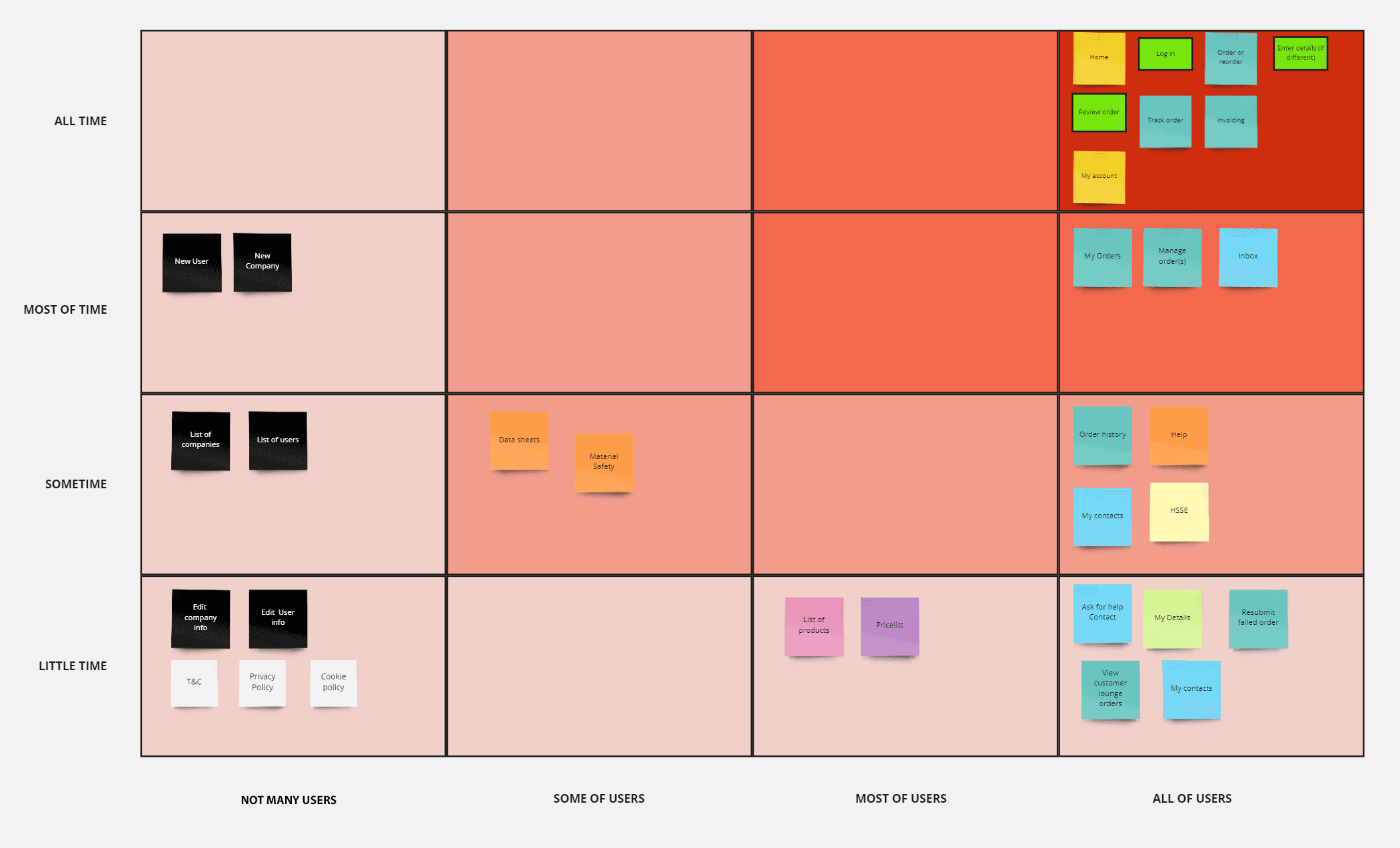 Feature prioritization matrix
